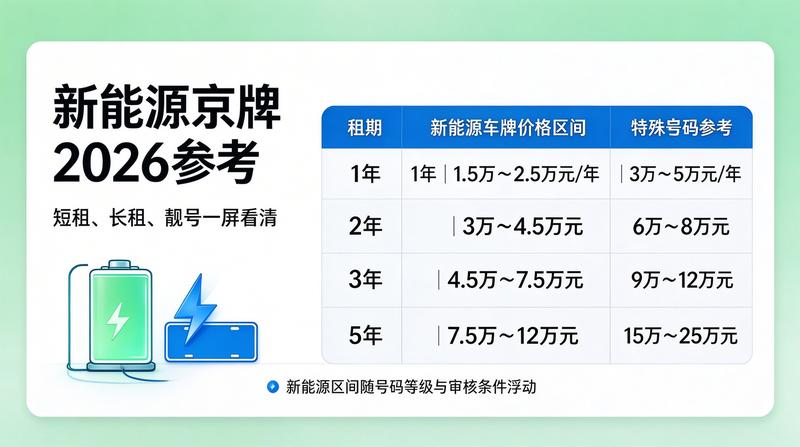 2026年京牌指标政策变化趋势